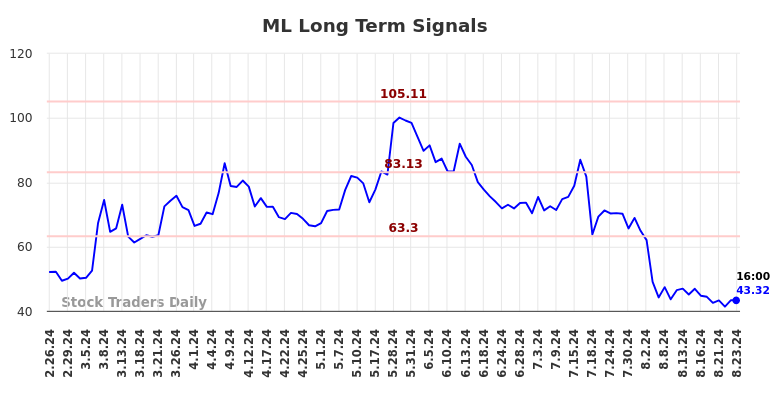 ML Long Term Analysis for August 25 2024