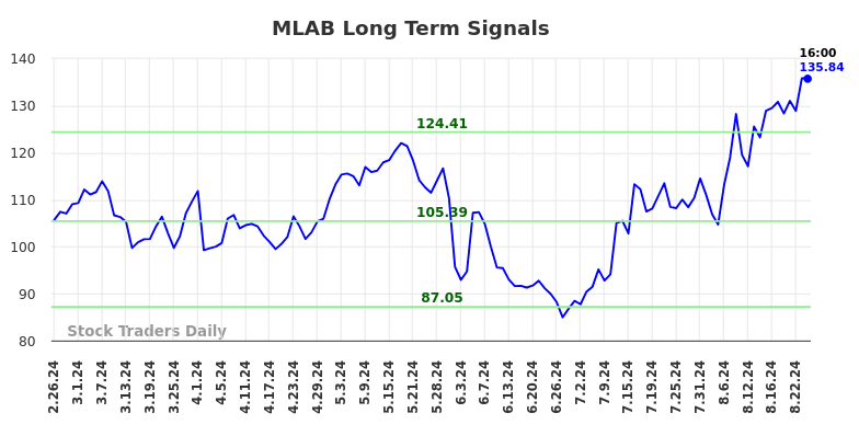 MLAB Long Term Analysis for August 25 2024