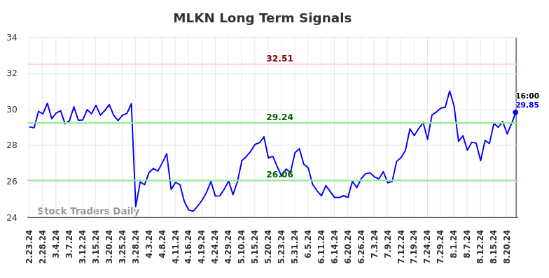 MLKN Long Term Analysis for August 25 2024