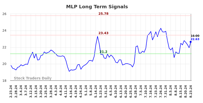 MLP Long Term Analysis for August 25 2024