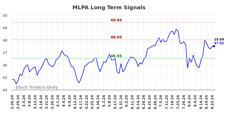 MLPA Long Term Analysis for August 25 2024