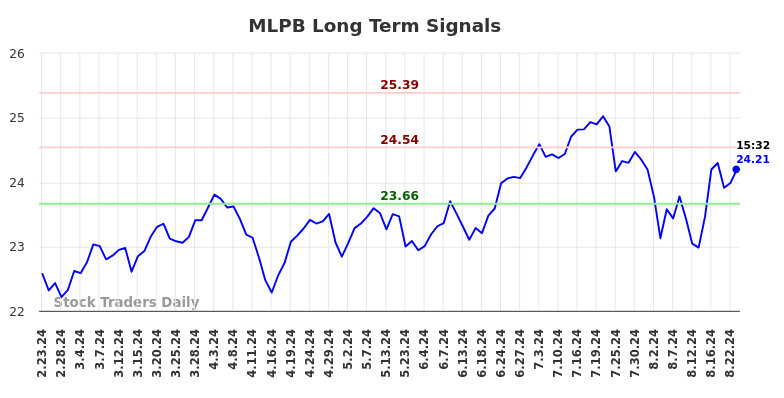 MLPB Long Term Analysis for August 25 2024