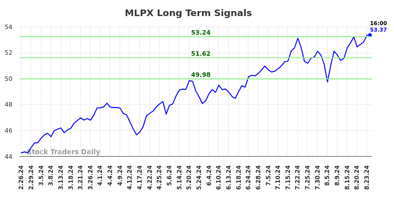 MLPX Long Term Analysis for August 25 2024