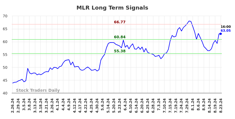 MLR Long Term Analysis for August 25 2024