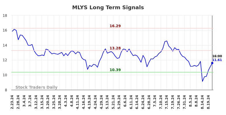 MLYS Long Term Analysis for August 25 2024