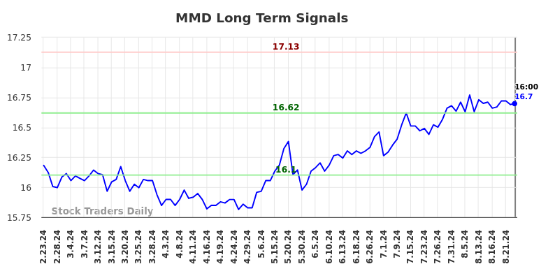 MMD Long Term Analysis for August 25 2024