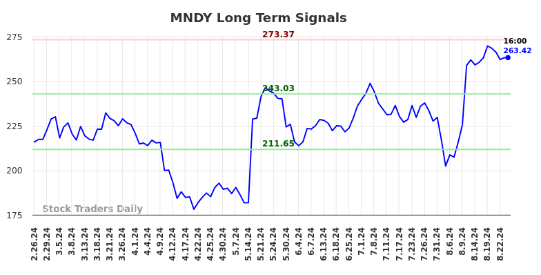 MNDY Long Term Analysis for August 25 2024