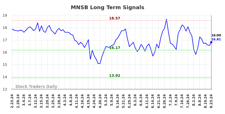 MNSB Long Term Analysis for August 25 2024