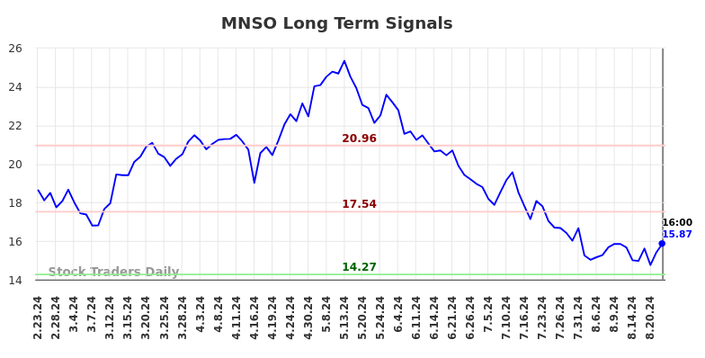 MNSO Long Term Analysis for August 25 2024