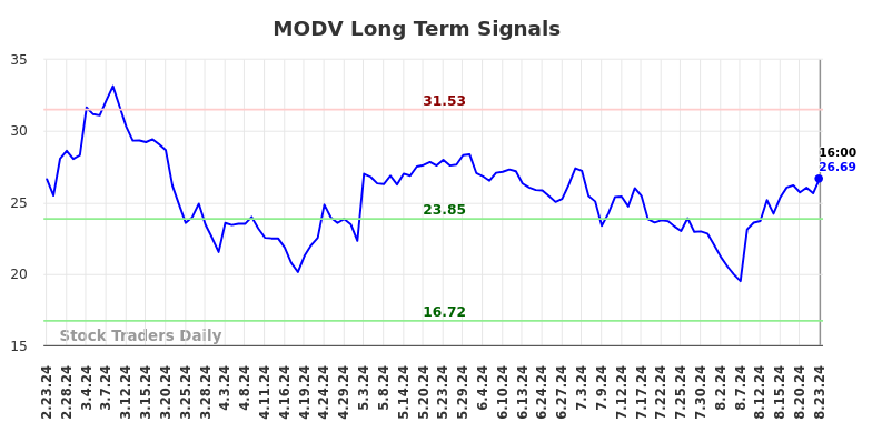 MODV Long Term Analysis for August 25 2024