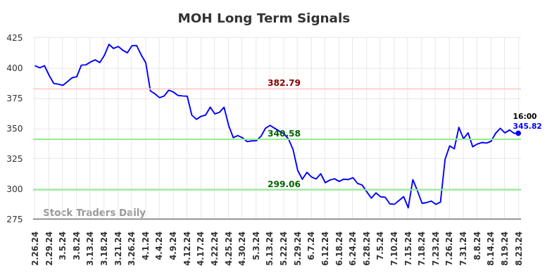 MOH Long Term Analysis for August 25 2024