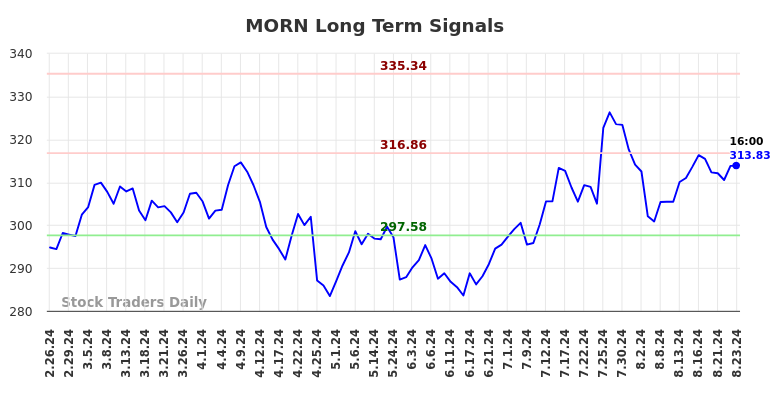 MORN Long Term Analysis for August 25 2024