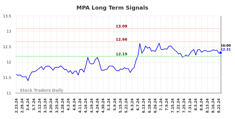 MPA Long Term Analysis for August 25 2024