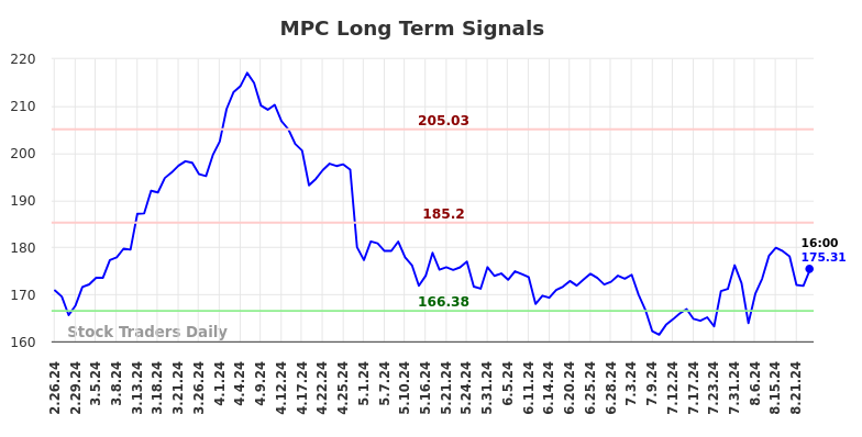 MPC Long Term Analysis for August 25 2024