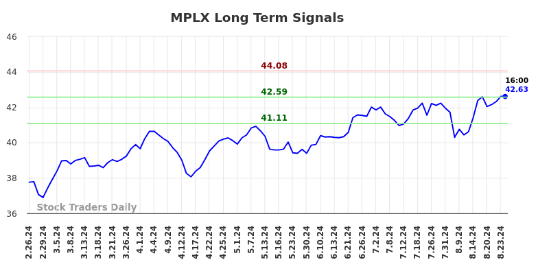 MPLX Long Term Analysis for August 25 2024