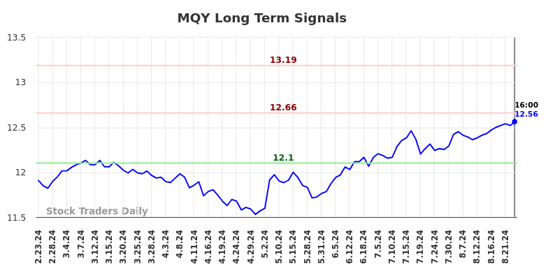 MQY Long Term Analysis for August 25 2024