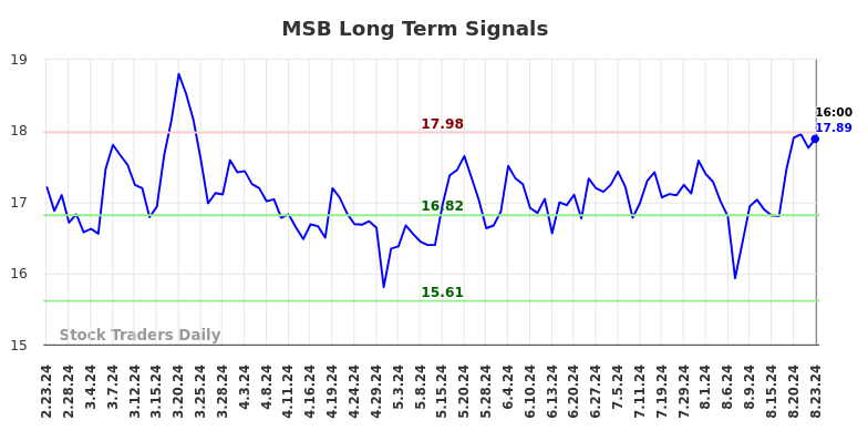 MSB Long Term Analysis for August 25 2024