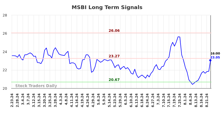 MSBI Long Term Analysis for August 25 2024