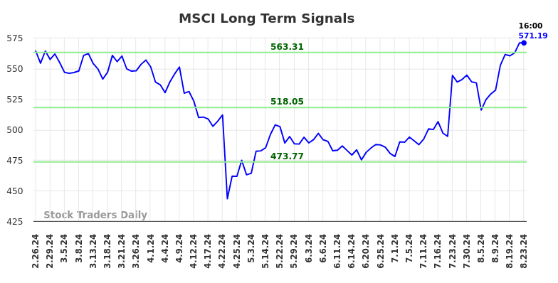 MSCI Long Term Analysis for August 25 2024