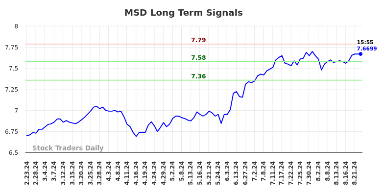 MSD Long Term Analysis for August 25 2024