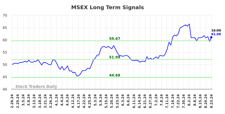 MSEX Long Term Analysis for August 25 2024