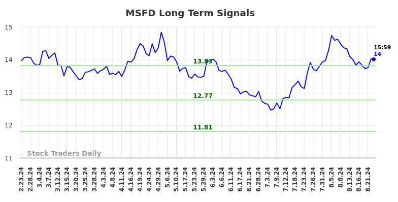 MSFD Long Term Analysis for August 25 2024