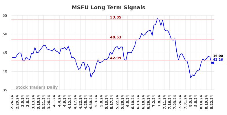 MSFU Long Term Analysis for August 25 2024