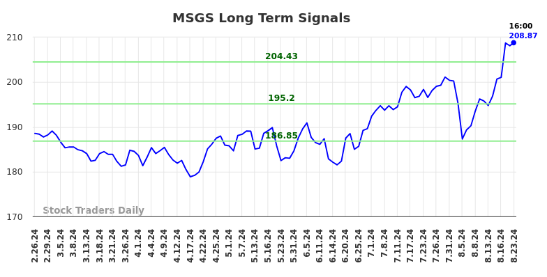 MSGS Long Term Analysis for August 25 2024