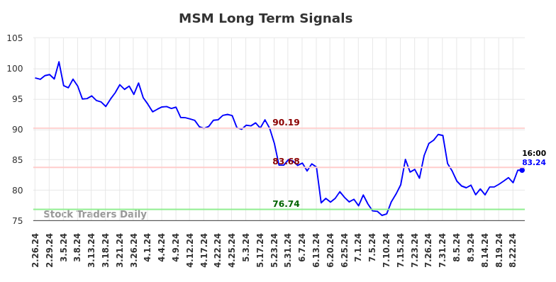 MSM Long Term Analysis for August 25 2024