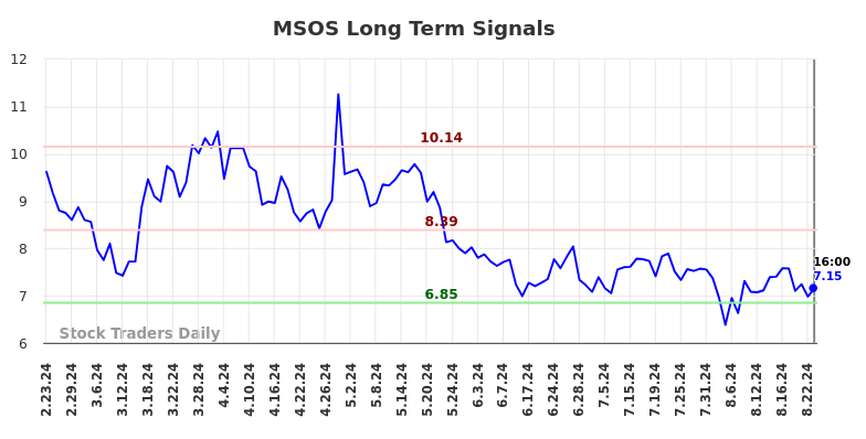 MSOS Long Term Analysis for August 25 2024 MSOS Long Term Analysis for August 25 2024