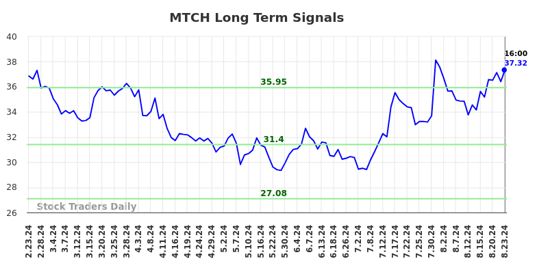 MTCH Long Term Analysis for August 25 2024