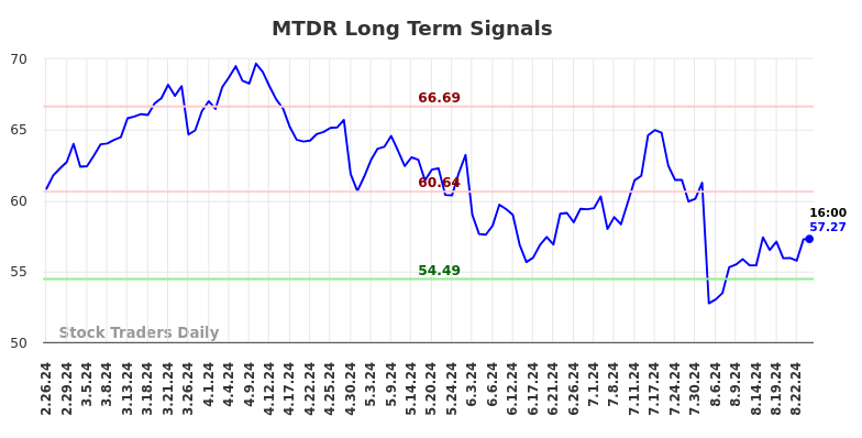 MTDR Long Term Analysis for August 25 2024