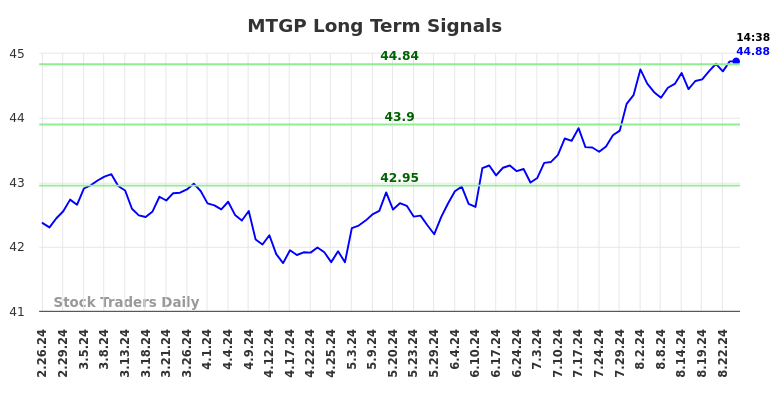 MTGP Long Term Analysis for August 25 2024