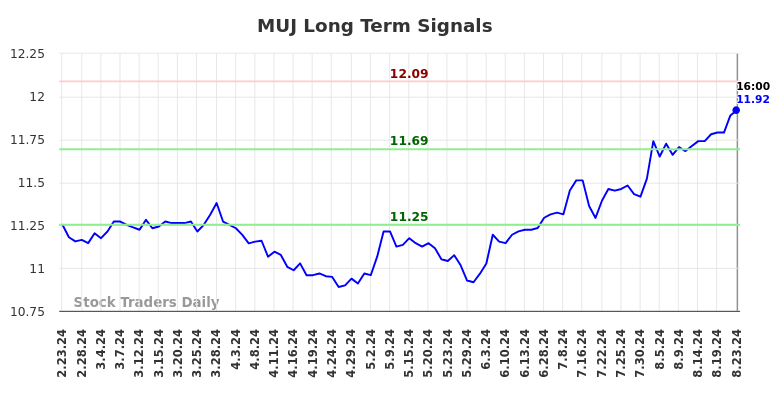 MUJ Long Term Analysis for August 25 2024