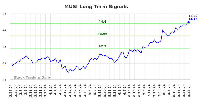 MUSI Long Term Analysis for August 25 2024