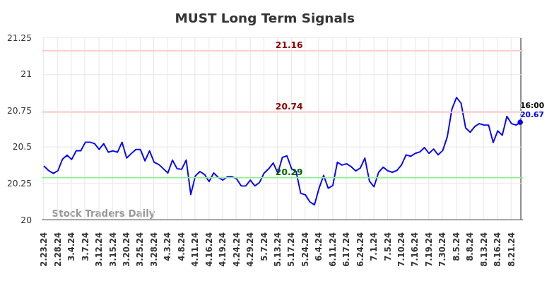 MUST Long Term Analysis for August 25 2024 MUST Long Term Analysis for August 25 2024