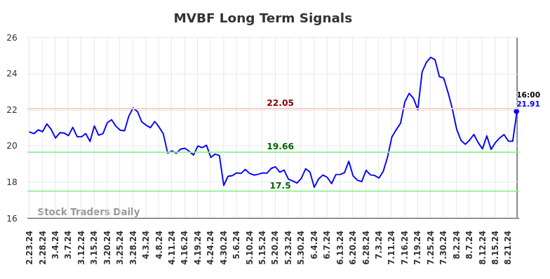 MVBF Long Term Analysis for August 25 2024