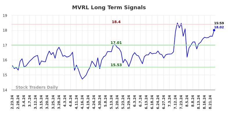 MVRL Long Term Analysis for August 25 2024