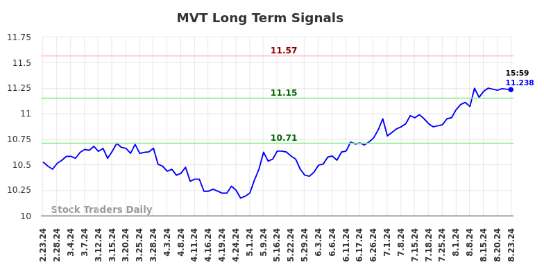 MVT Long Term Analysis for August 25 2024