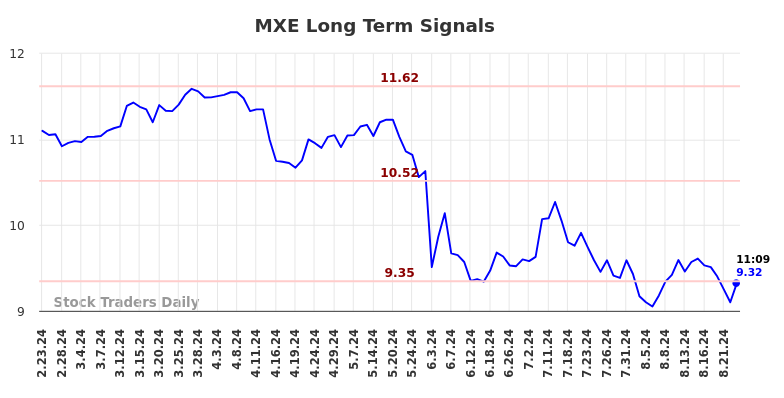 MXE Long Term Analysis for August 25 2024