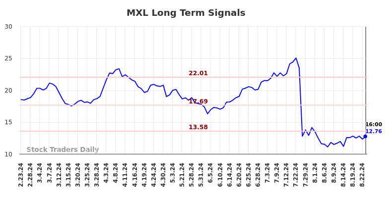 MXL Long Term Analysis for August 25 2024