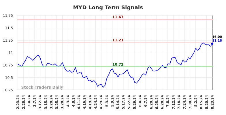 MYD Long Term Analysis for August 25 2024