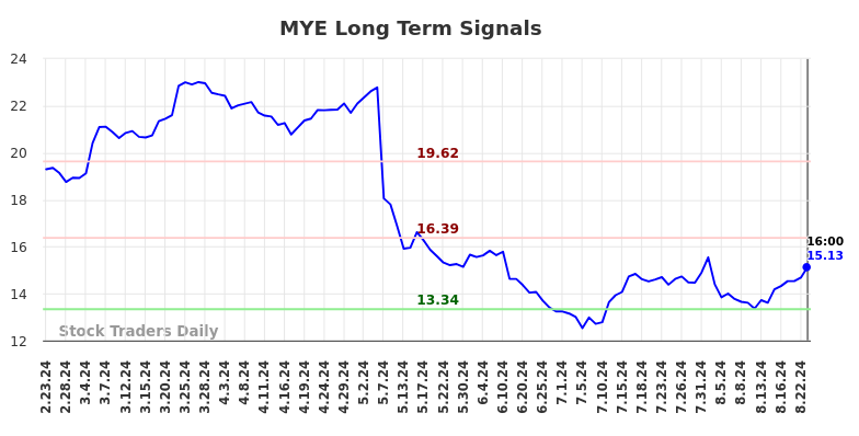 MYE Long Term Analysis for August 25 2024