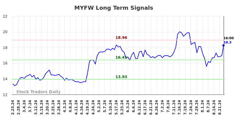 MYFW Long Term Analysis for August 25 2024