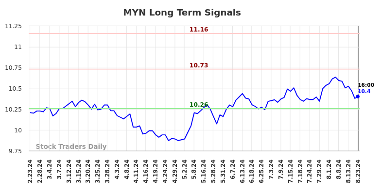 MYN Long Term Analysis for August 25 2024