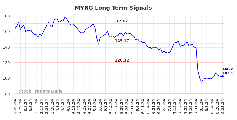 MYRG Long Term Analysis for August 25 2024