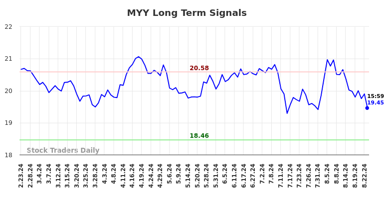 MYY Long Term Analysis for August 25 2024