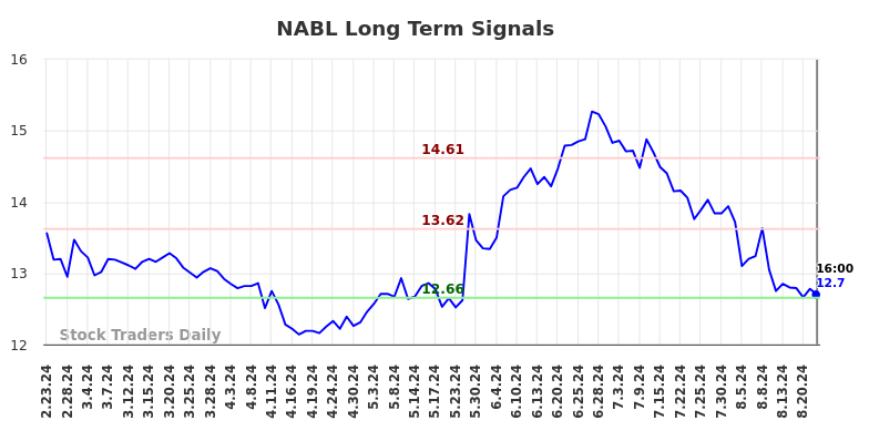 NABL Long Term Analysis for August 25 2024