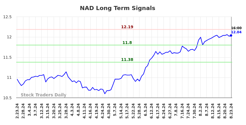 NAD Long Term Analysis for August 25 2024