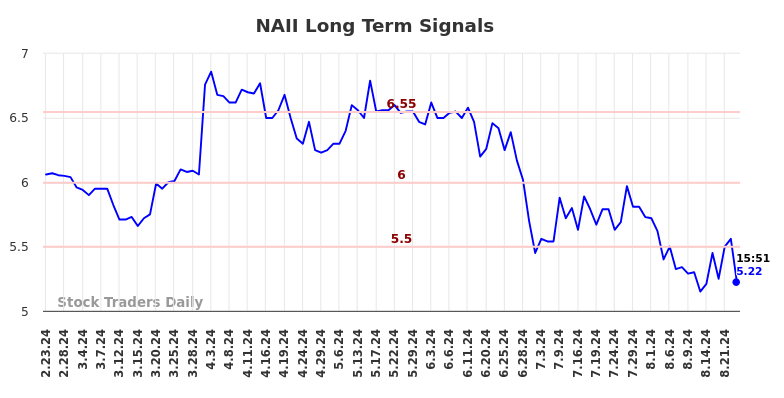 NAII Long Term Analysis for August 25 2024 NAII Long Term Analysis for August 25 2024